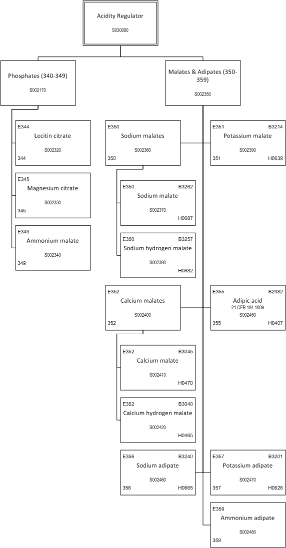 ../_images/$_03-detail-1-chemicals-2-food-additives-3-taxonomy-04-acidity-regulator-part-3_.png