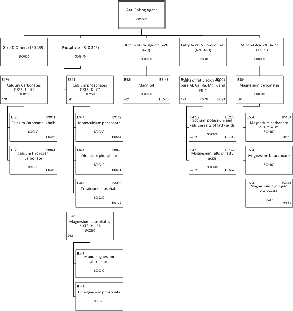 ../_images/$_03-detail-1-chemicals-2-food-additives-3-taxonomy-06-anti-caking-agent-part-1_.png