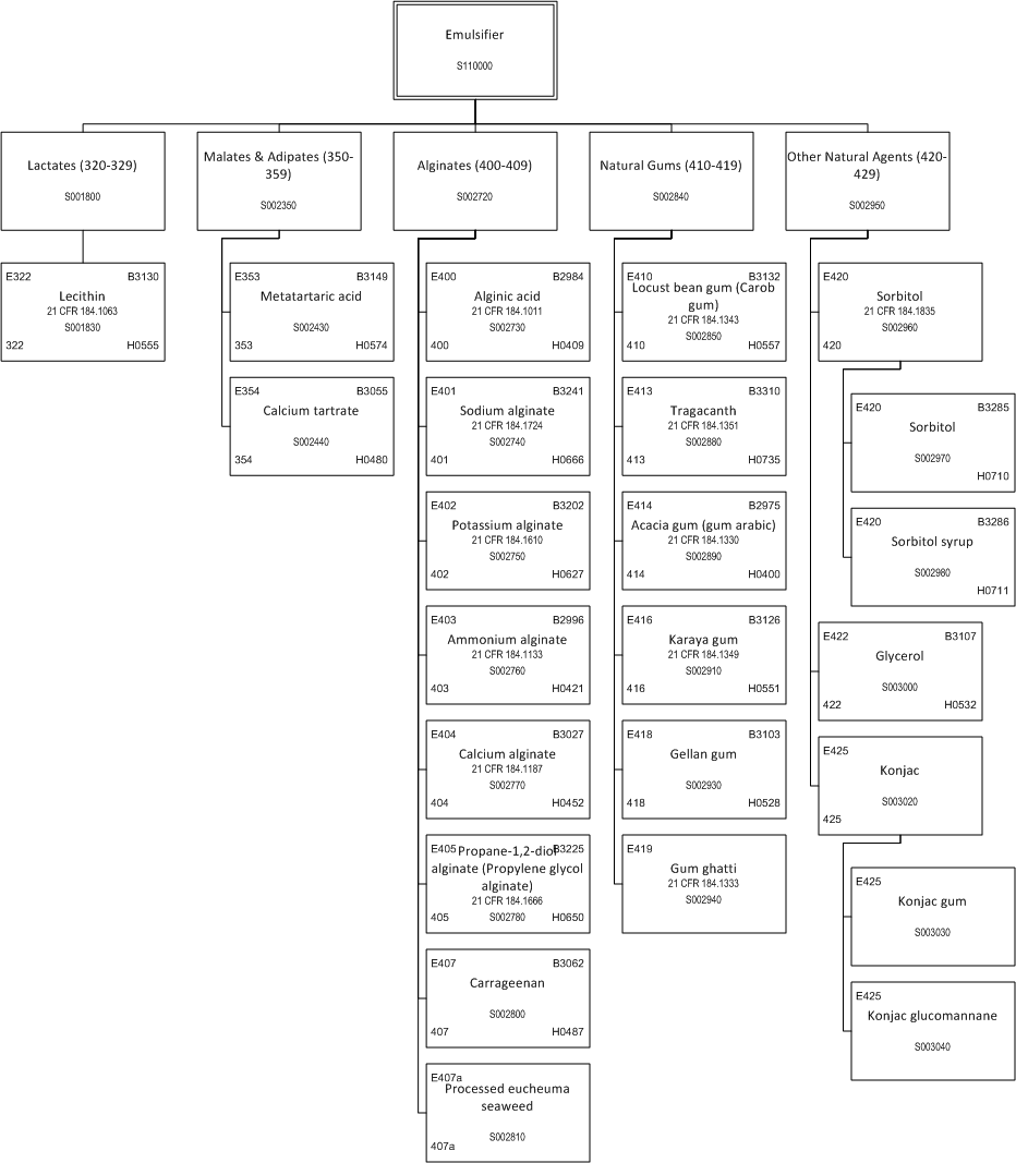 ../_images/$_03-detail-1-chemicals-2-food-additives-3-taxonomy-12-emulsifier-part-1_.png