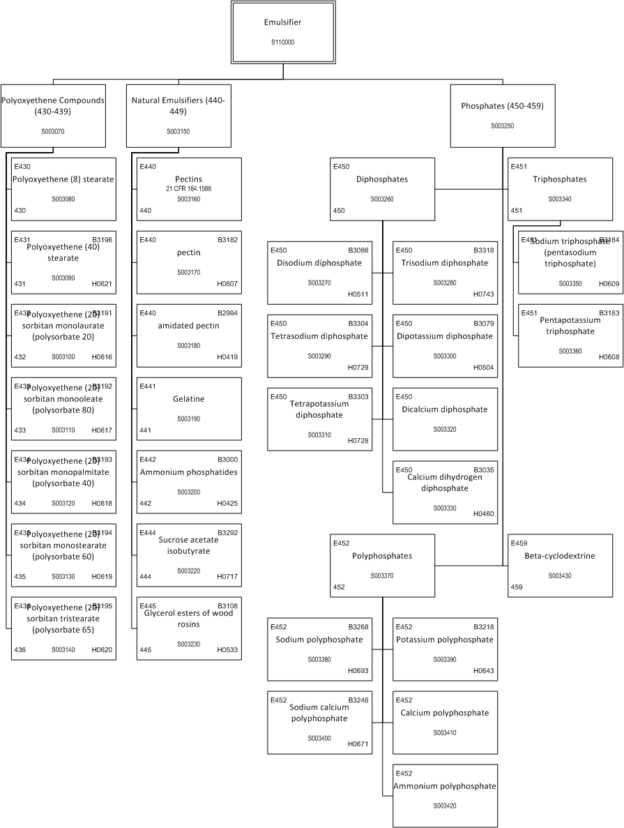../_images/$_03-detail-1-chemicals-2-food-additives-3-taxonomy-12-emulsifier-part-2_.png