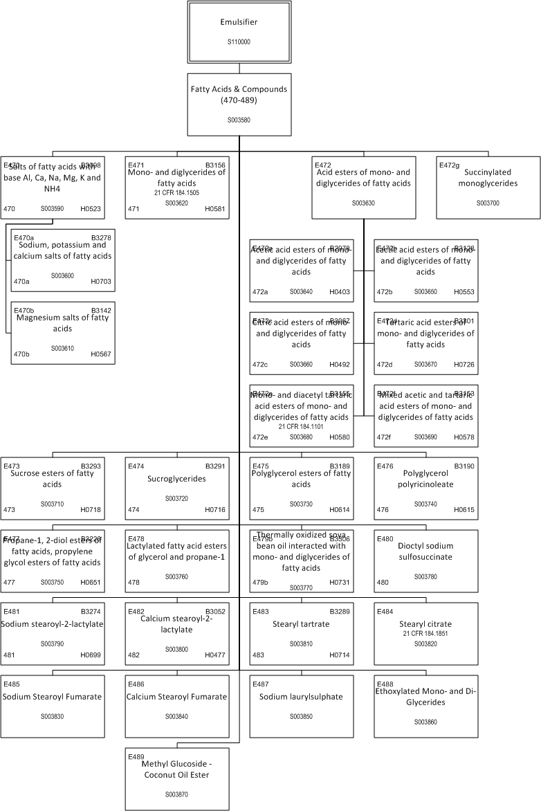 ../_images/$_03-detail-1-chemicals-2-food-additives-3-taxonomy-12-emulsifier-part-4_.png