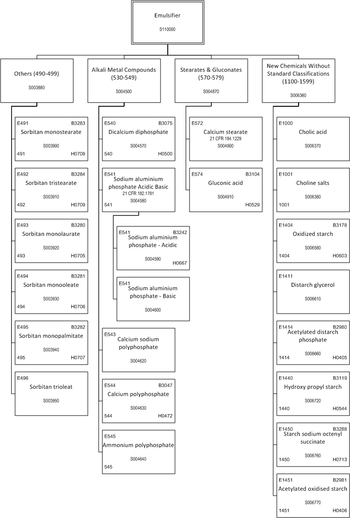 ../_images/$_03-detail-1-chemicals-2-food-additives-3-taxonomy-12-emulsifier-part-5_.png