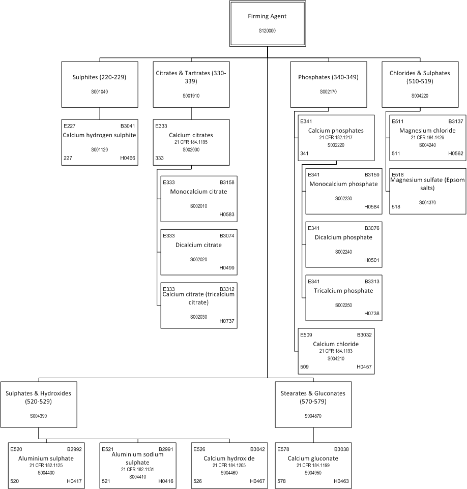 ../_images/$_03-detail-1-chemicals-2-food-additives-3-taxonomy-13-firming-agent_.png